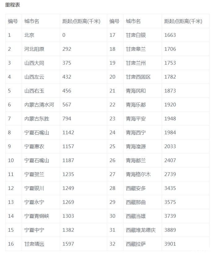 109国道起点跟终点？附里程表和路况介绍