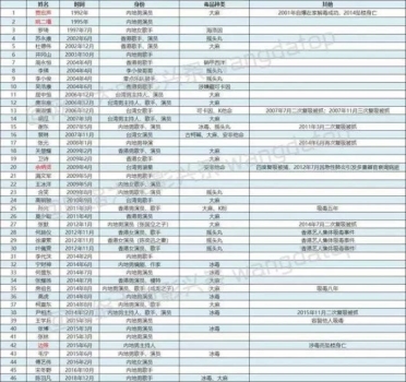 明星吸毒名单（娱乐圈涉毒明星46人名单曝光）