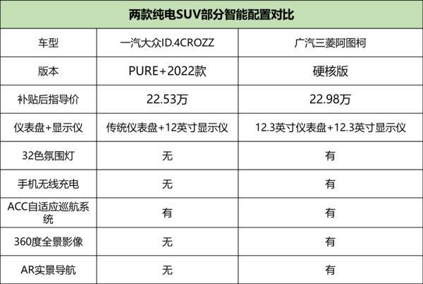 阿图柯 VS ID.4 CROZZ，20万元出头合资纯电SUV怎么选？