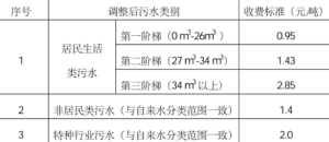 居民污水处理费一个月多少钱2