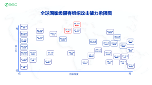 黑客安排进犯才能象限图 保卫数字空间主权