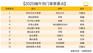 马蜂窝发布《2020端午小长假出游趋势报告》：一日游周边游仍是出行主流，草