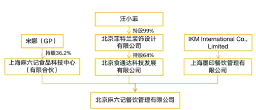 麻六记汪小菲占多少股份2