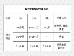 高端奶粉配方国产（456款奶粉生产工艺大披露）