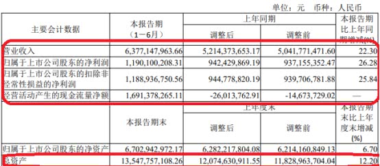 山西汾酒上半年销售费用增45% 曾曝4天2889万会议费