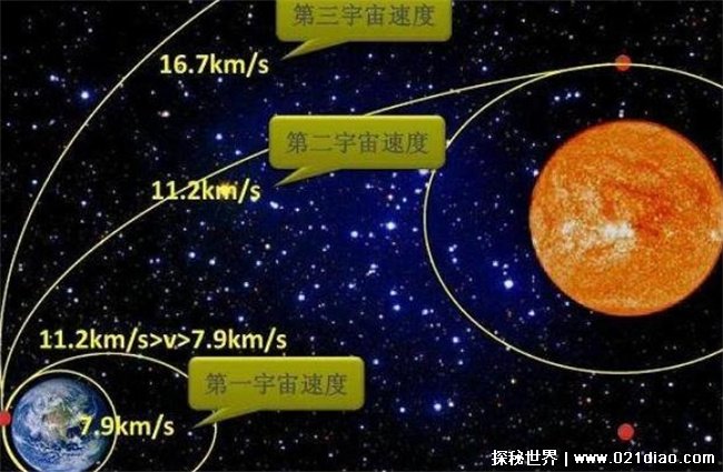 第六宇宙速度能够飞出宇宙，没有准确数值(最小速度)