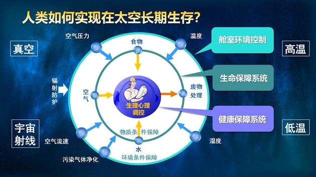 各航天大国都有载人航天计划，目的就是要把人类送到太空去。