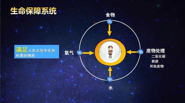 各航天大国都有载人航天计划，目的就是要把人类送到太空去。