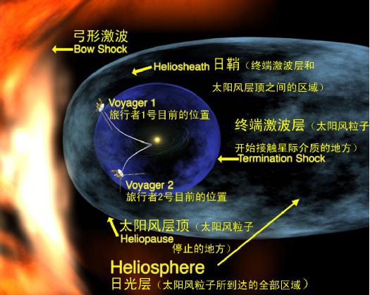 冲出太阳系，冲出太阳系的飞行器