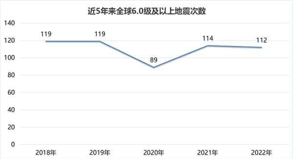 土耳其叙利亚地震或致中国发生7-8级强震？专家回应：没意义