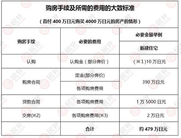 买房交首付包括哪些费用（买房首付是多少）