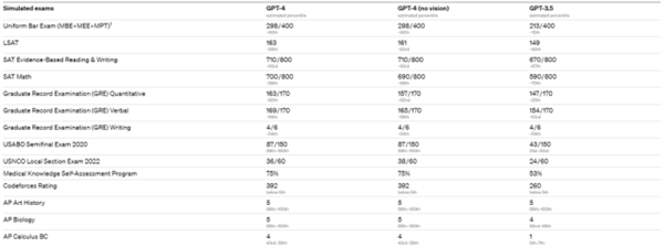 “史诗级产品”！GPT-4来了：看图玩梗考律师 能力超90%人类