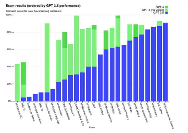 “史诗级产品”！GPT-4来了：看图玩梗考律师 能力超90%人类