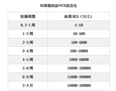 怀孕了为何一定要检查HCG和孕酮 检查HCG和孕酮是为何