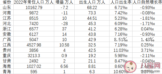 13省份人口数据出炉 人口数据负增长说明什么问题