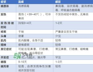 流感发烧一般几天能好？流感和普通感冒的区别