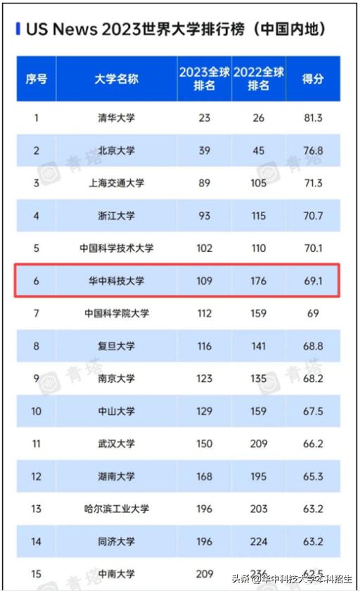 华中科技大学为什么进步那么快（华中科技大学实力如何）(3)