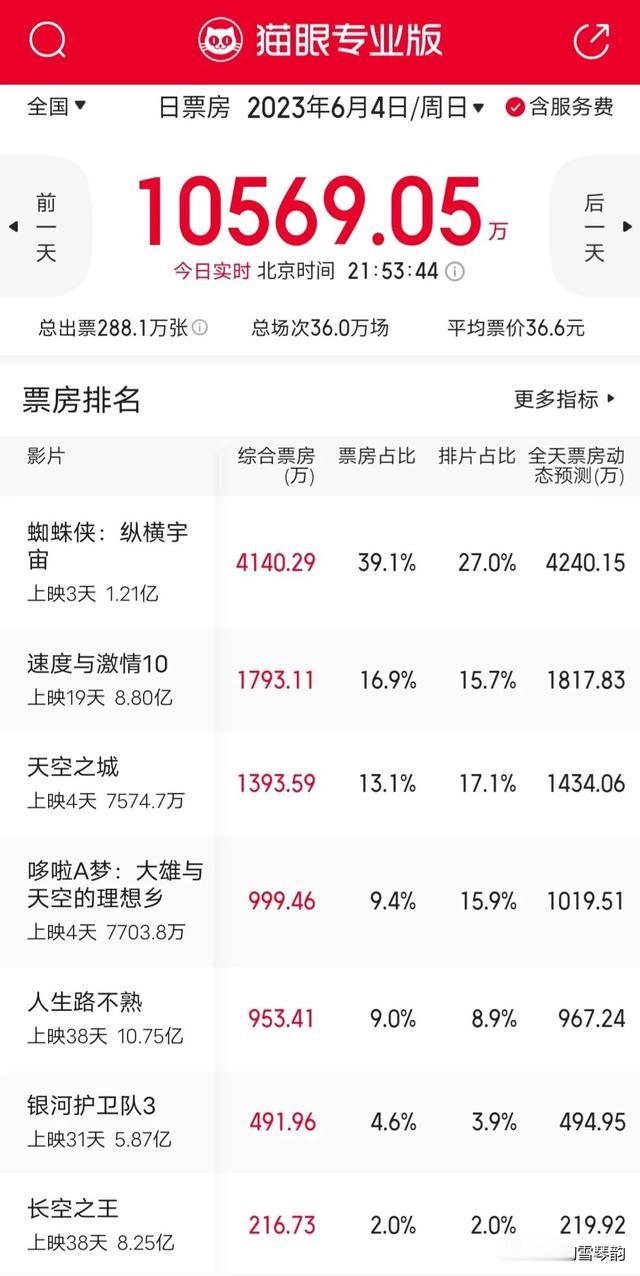 彭昱畅《蜘蛛侠:纵横宇宙》破1亿，王一博《长空之王》累计8.25亿