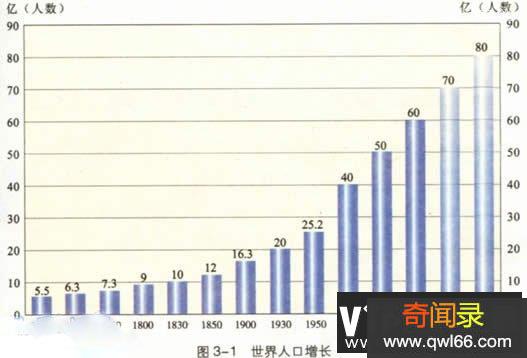 世界人口总数是多少?2100年将达112亿