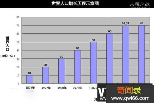 世界人口总数是多少?2100年将达112亿