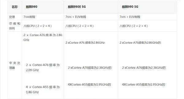 上海网友问：麒麟990e芯片和麒麟990有什么区别