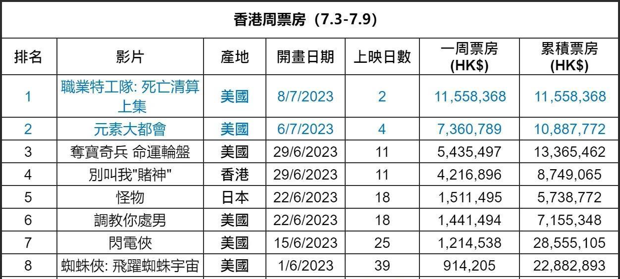 成都网友问：周润发《别叫我赌神》香港票房破900万，《碟中谍7》累计1155万！