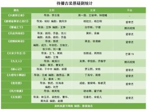 太原网友问：《宋大志2》《唐诡西行》领衔，12部新剧掀起古装探案小高潮