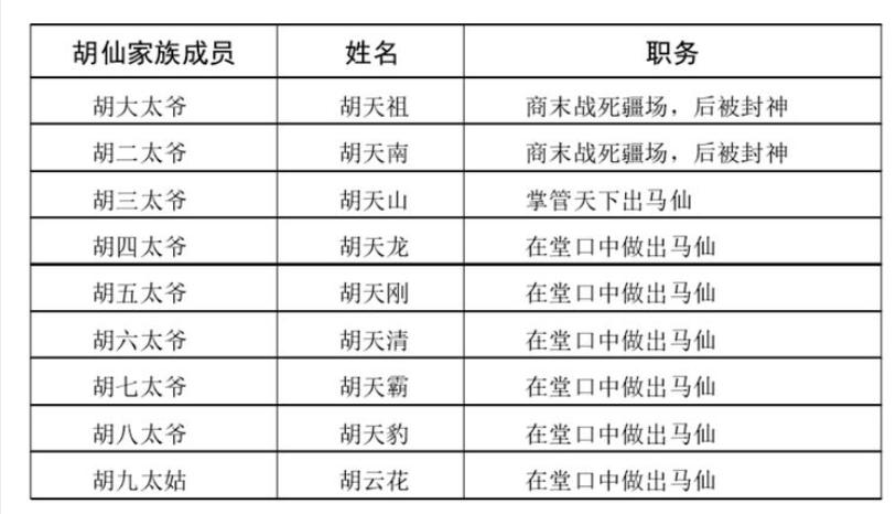 民间传说出马仙胡家仙家谱全部名字，姑有几位？