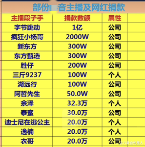 天津网友问：涿州水灾成娱乐圈“照妖镜”，有人诚心救灾，有人却沽名钓誉