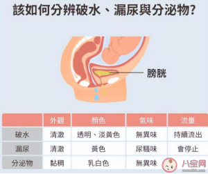 高位破水和漏尿有什么区别 羊水破了还能撑多久