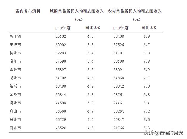 浙江各市人均收入（前三季度浙江省各地区居民收入对比）(1)