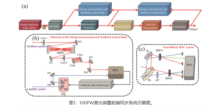 广州网友问：上海光机所在SEL-100PW激光装置前端精密光同步方面取得进展