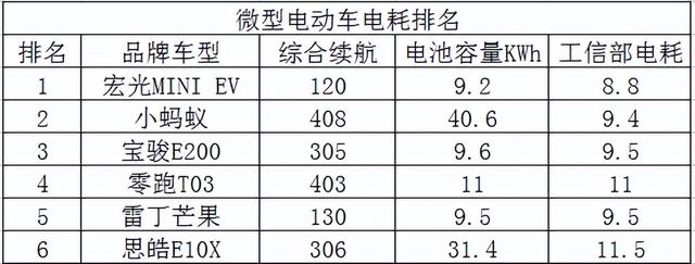 新能源汽车的电耗一般是多少（新能源汽车电耗知多少）(1)