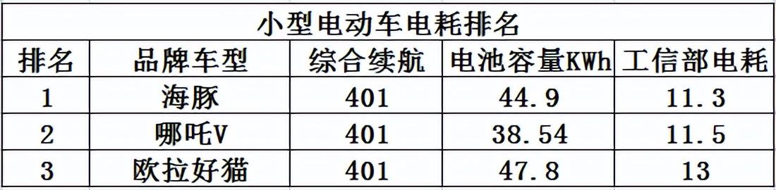 新能源汽车的电耗一般是多少（新能源汽车电耗知多少）(3)