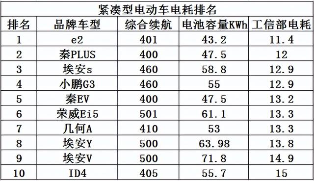 新能源汽车的电耗一般是多少（新能源汽车电耗知多少）(5)