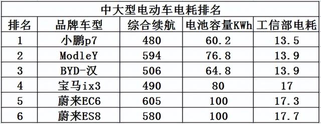 新能源汽车的电耗一般是多少（新能源汽车电耗知多少）(7)