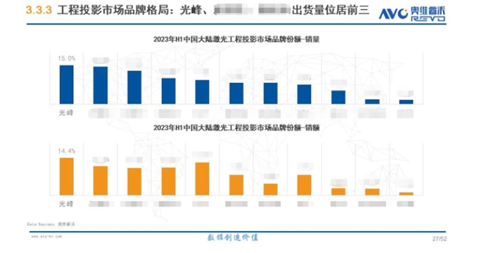 南昌网友问：最新激光投影市场份额发布：光峰科技销量份额达到15%，销额份额14.4%