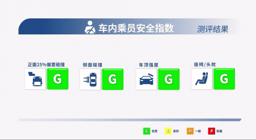 南京网友问：中国保险汽车安全指数出来了！这台三大项全优的SUV必须关注！