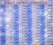 南昌网友问：抖音充值等级价格图表最新2023 抖音160级价目表介绍