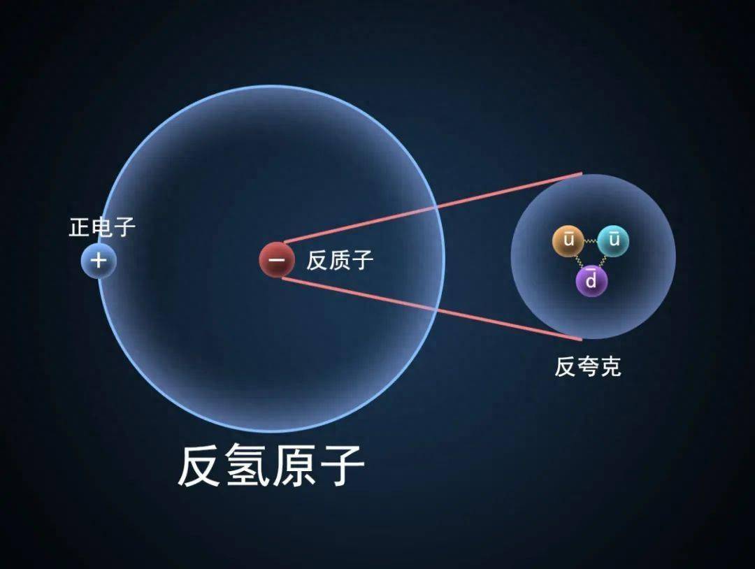 南京网友问：科学家证实：反物质也会受到地球引力影响，爱因斯坦又对了！