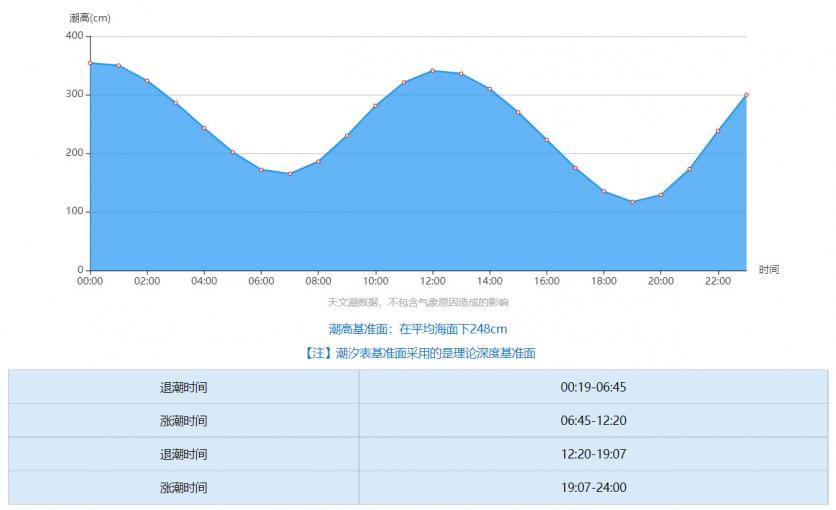 天津东疆港赶海潮汐表2024