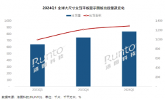 2024年Q1全球大尺寸交互平板出货量激增，京东方领跑市场