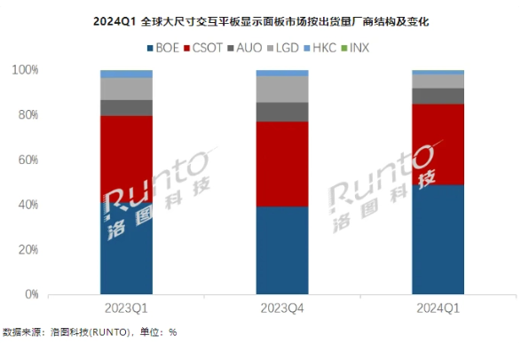 2024年Q1全球大尺寸交互平板出货量激增，京东方领跑市场