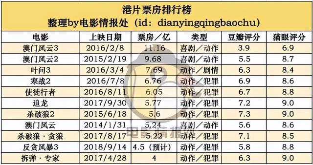 明明是烂片，票房却破10亿，你入坑了哪部，有被