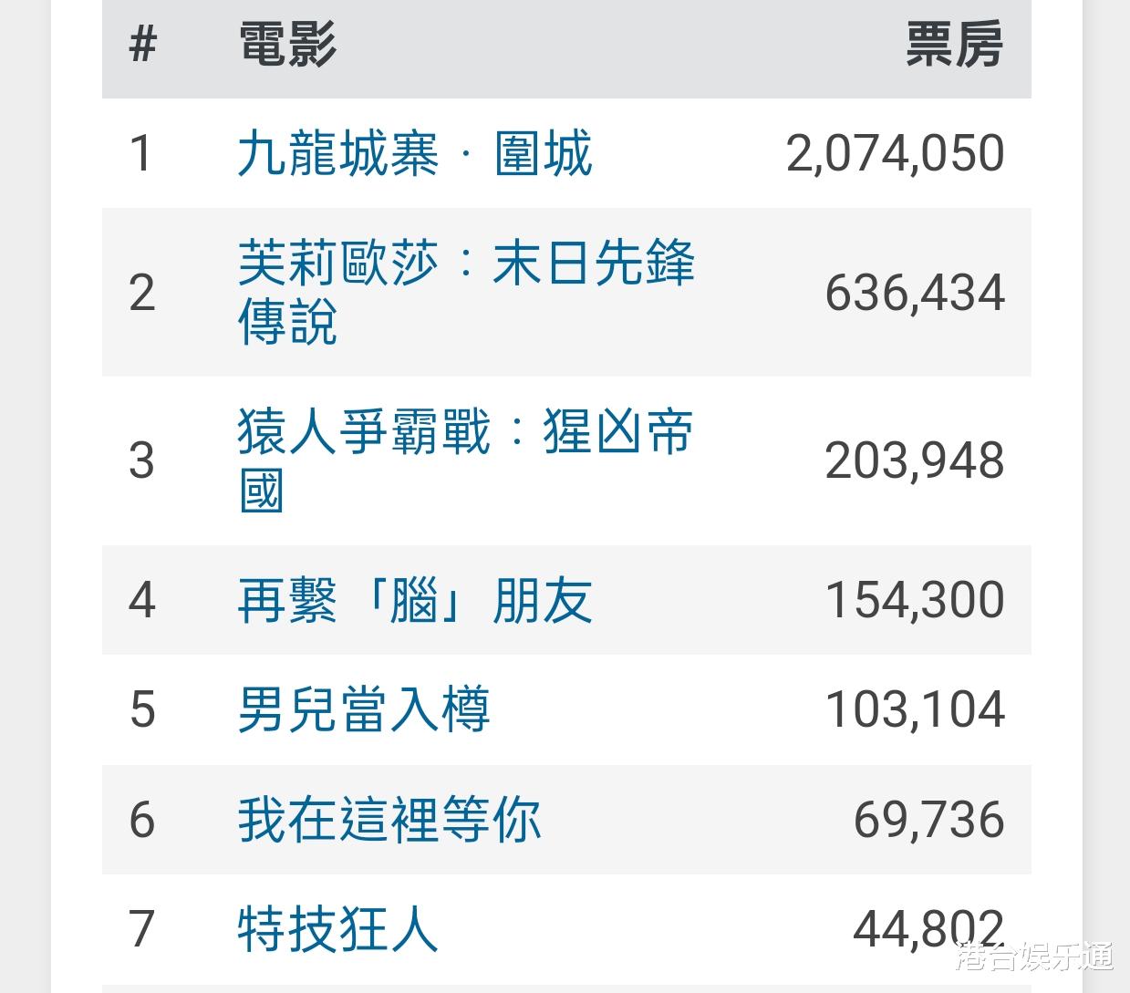 《九龙城寨》香港票房破7700万，香港华语片票房总冠军稳了？