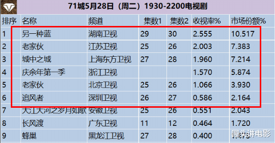 电视剧收视率榜Top5：《庆余年》跌出前三，第一收视率高达2.555%