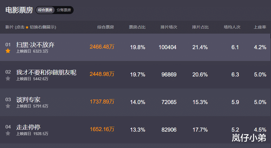 端午节首日票房公布，创十年来最低纪录，只有两部电影或将回本！