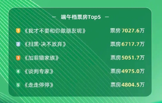 2024年端午档电影市场分析：票房未达预期，但国产片闪现的亮眼表现和部分影片的高口碑