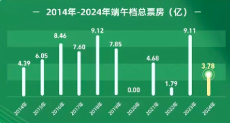 2024年端午档电影市场分析：票房未达预期，但国产片闪现的亮眼表现和部分影片的高口碑