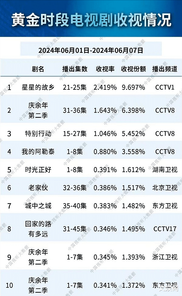 总局收视率：《时光正好》第五，《特别行动》第三，第一霸榜三周